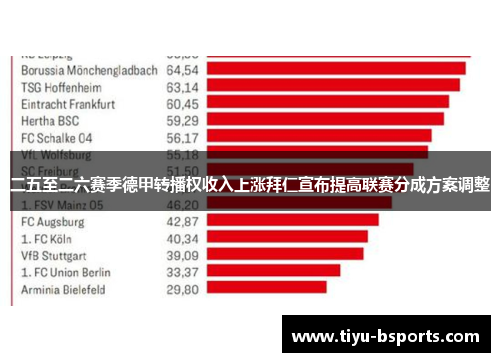 二五至二六赛季德甲转播权收入上涨拜仁宣布提高联赛分成方案调整